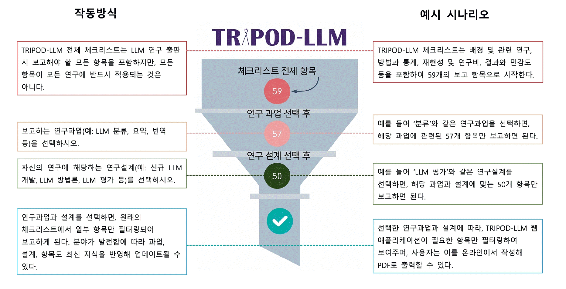 The TRIPOD-LLM reporting guideline for studies using large language models:  a Korean translation